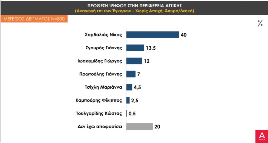 Προβάδισμα Χαρδαλιά στην κούρσα για την Περιφέρεια Αττικής © Δημοσκόπηση Prorata