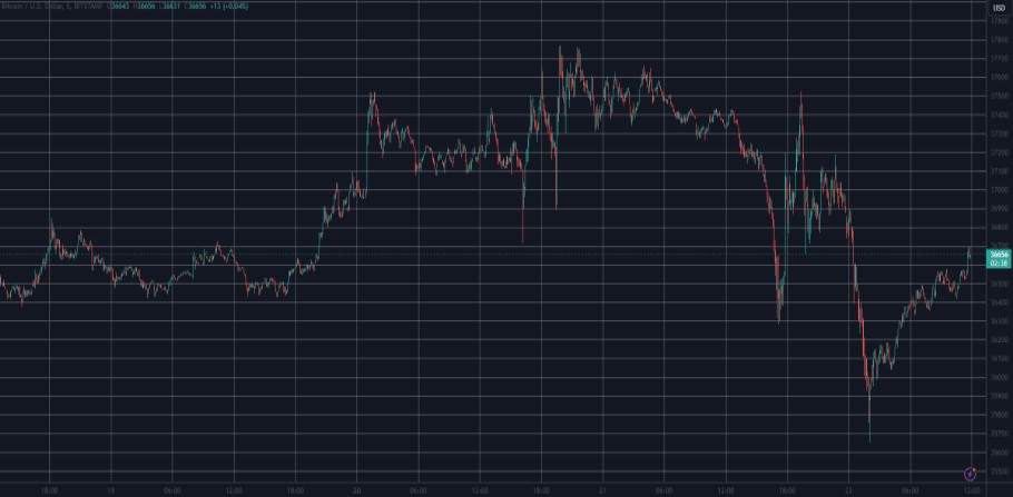 Διάγραμμα με την πορεία του Bitcoin στην αγορά crypto το τελευταίο 24ωρο © Trading View