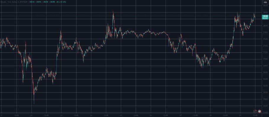 Διάγραμμα με την πορεία του Bitcoin στην αγορά crypto © TradingView