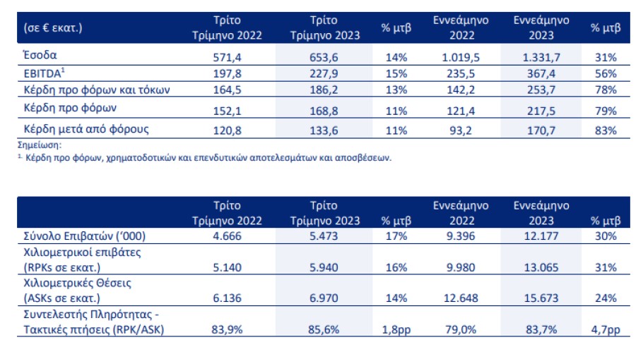 Οικονομικά αποτελέσματα Aegean για το τρίτο τρίμηνο του 2023 και το εννεάμηνο © Athex