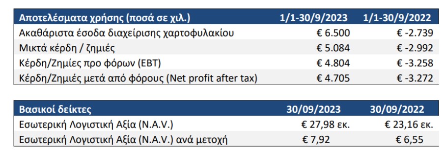 Τα αποτελέσματα της Alpha Trust Ανδρομέδα στο εννεάμηνο © ΔΤ