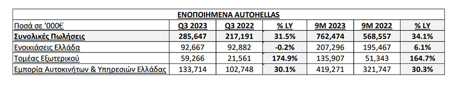 Πίνακας με τα αποτελέσματα της AutoHellas © athex