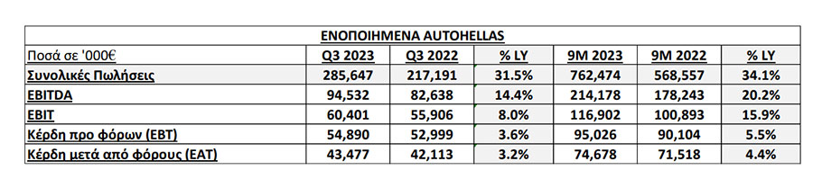 Πίνακας με τα αποτελέσματα της AutoHellas © athex