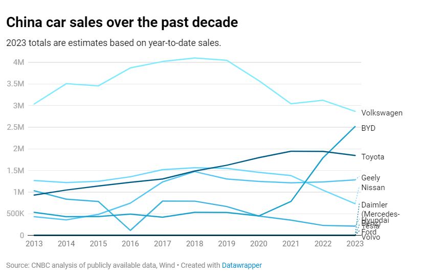 Πωλήσεις αυτοκινήτων στην Κίνα την τελευταία δεκαετία