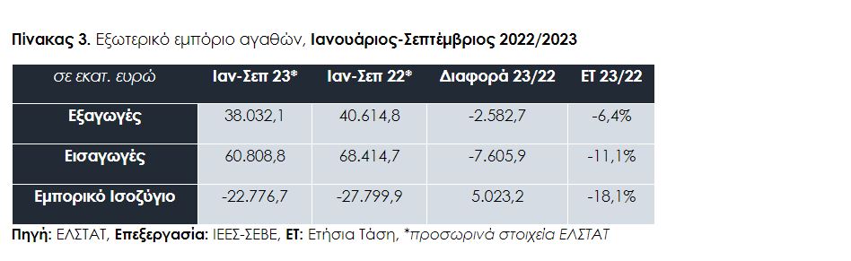 Πίνακας του ΣΕΒΕ για τις ελληνικές εξαγωγές