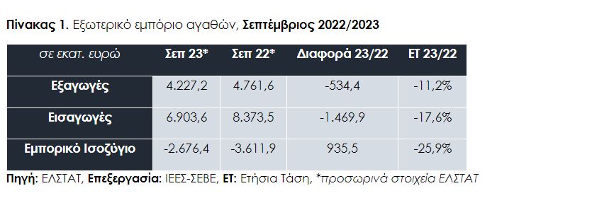 Πίνακας του ΣΕΒΕ για τις ελληνικές εξαγωγές