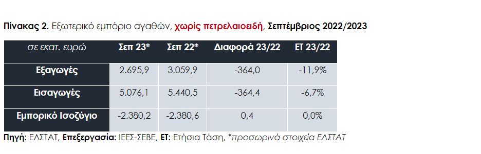 Πίνακας του ΣΕΒΕ για τις ελληνικές εξαγωγές