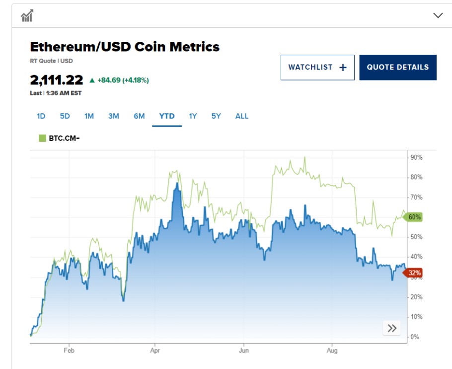 Διάγραμμα με την πορεία του Ethereum (μπλε γραμμή) και του Bitcoin (πράσινη γραμμή) στην αγορά crypto το τελευταίο 24ωρο © CNBC