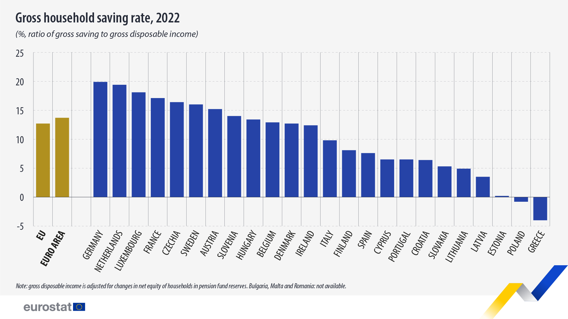 Τα ποσοστά αποταμίευσης στις χώρες της ΕΕ © Eurostat