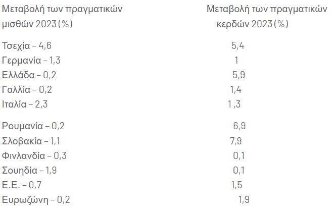 Mισθοί σε σχέση με τα εταιρικά κέρδη ανά χώρα 