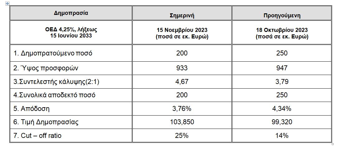 Τα αποτελέσματα της δημοπρασίας για το 10ετές ομόλογο © ΟΔΔΗΧ