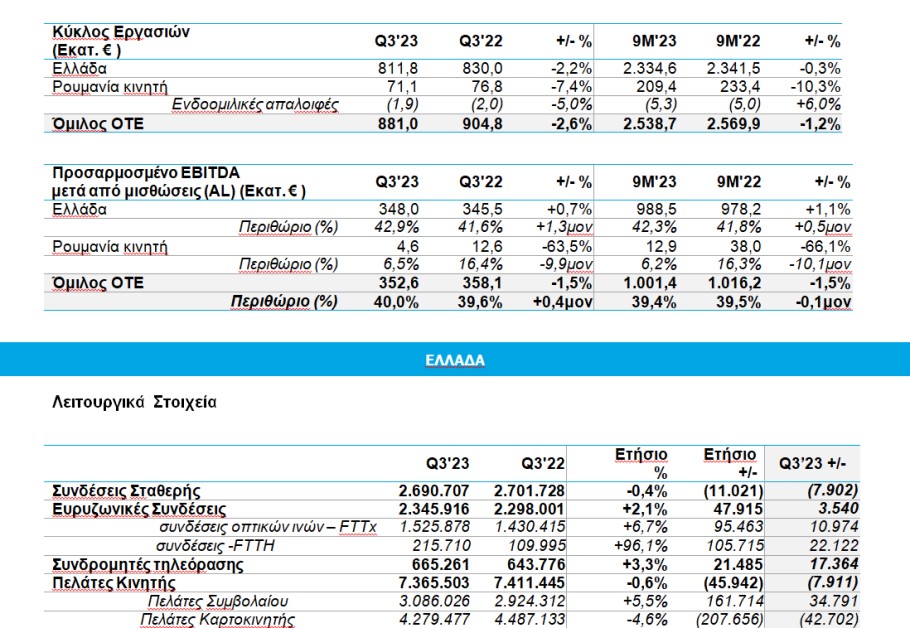 Οικονομικά αποτελέσματα ΟΤΕ γ' τριμήνου και οι συνδέσεις σταθερής και κινητής © ΔΤ