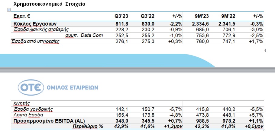 Ο κύκλος εργασιών του ΟΤΕ στο τρίτο τρίμηνο του 2023 και στο εννεάμηνο © ΔΤ