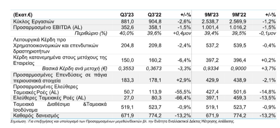 Οικονομικά αποτελέσματα γ' τριμήνου ΟΤΕ © ΔΤ