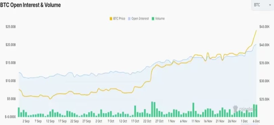 Το ανοιχτό ενδιαφέρον για το Bitcoin στην αγορά crypto έχει αυξηθεί κατά την τελευταία εβδομάδα © CoinGlass