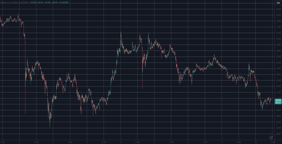 Το Bitcoin από τα υψηλά των 43.000 δολαρίων στα χαμηλά των 41.000 δολαρίων το τελευταίο 24ωρο ©  TradingView