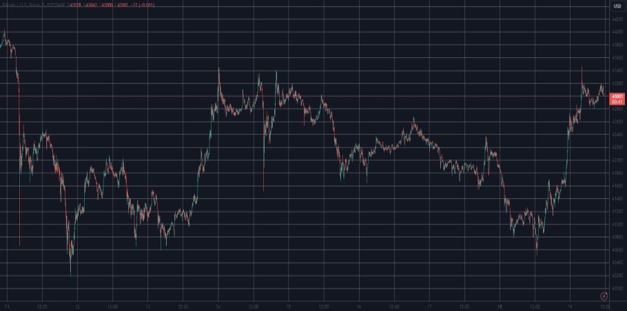 Διάγραμμα με την πορεία του Bitcoin στην αγορά κρυπτονομισμάτων το τελευταίο 24ωρο © TradingView