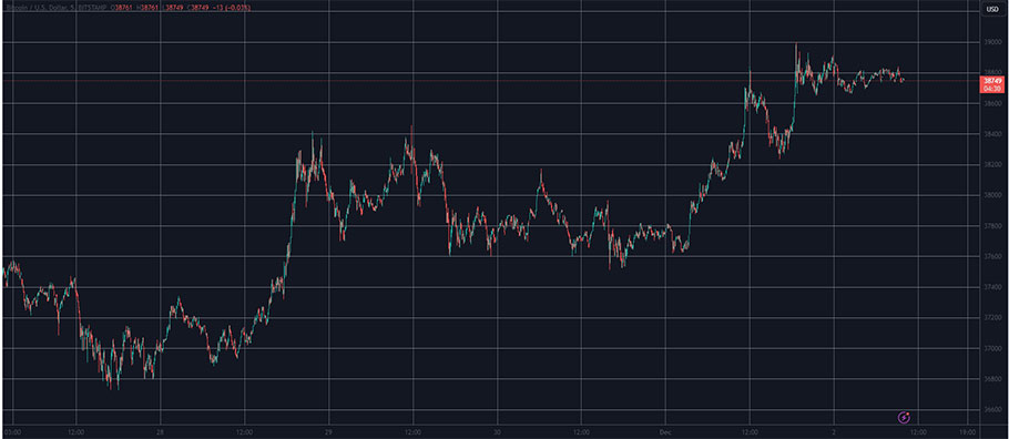 Διάγραμμα με την πορεία του Bitcoin μέχρι τις 39.000 δολάρια © Trading View