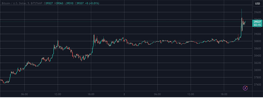 Διάγραμμα με την πορεία του Bitcoin προς τις 40.000 δολάρια © TradingView