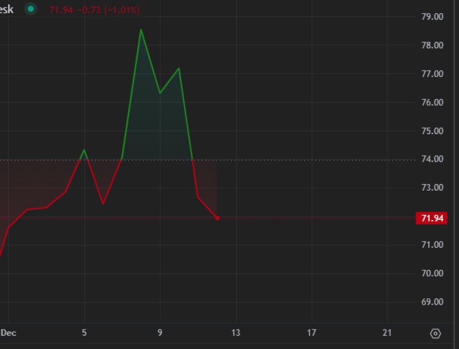 Διάγραμμα με την πορεία του LiteCoin στην αγορά crypto την τελευταία εβδομάδα © Coindesk