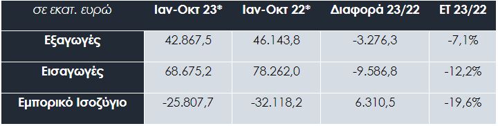 Πίνακας 3. Εξωτερικό εμπόριο αγαθών, Ιανουάριος-Οκτώβριος 2022/2023 © ΣΕΒΕ