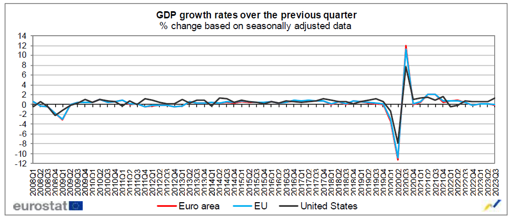 ©Eurostat