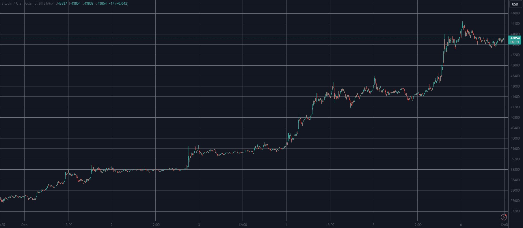 Διάγραμμα με το ράλι ανόδου του Bitcoin πάνω από τις 44.000 δολάρια © TradingView