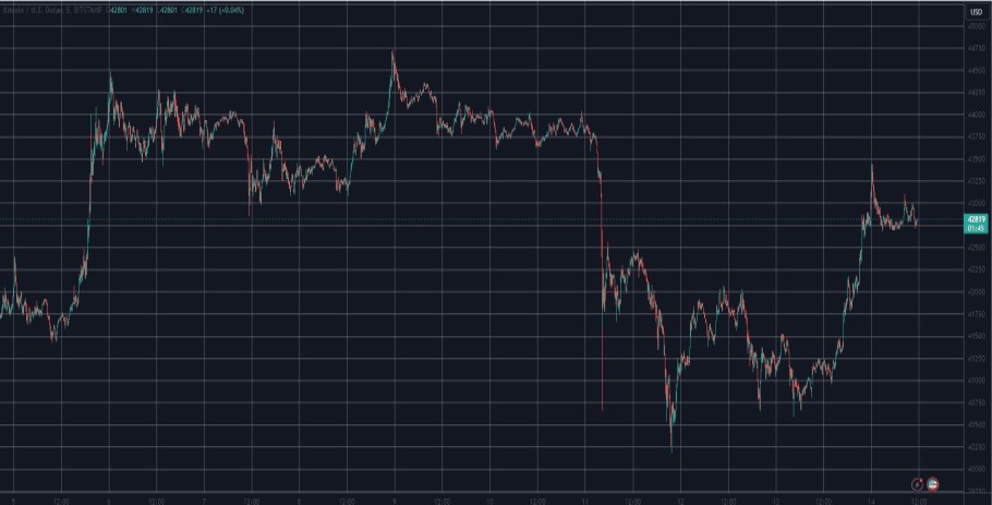 Μετά τις ανακοινώσεις της Fed το Bitcoin αναπήδησε πάνω από τις 43.000 δολάρια © TradingView