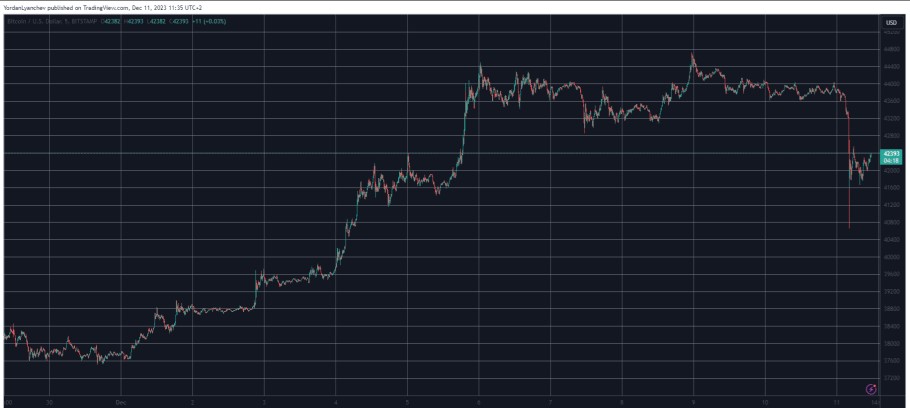 Το νέο roller coaster του Bitcoin στην αγορά crypto κάτω από τις 41.000 δολάρια © TradingView