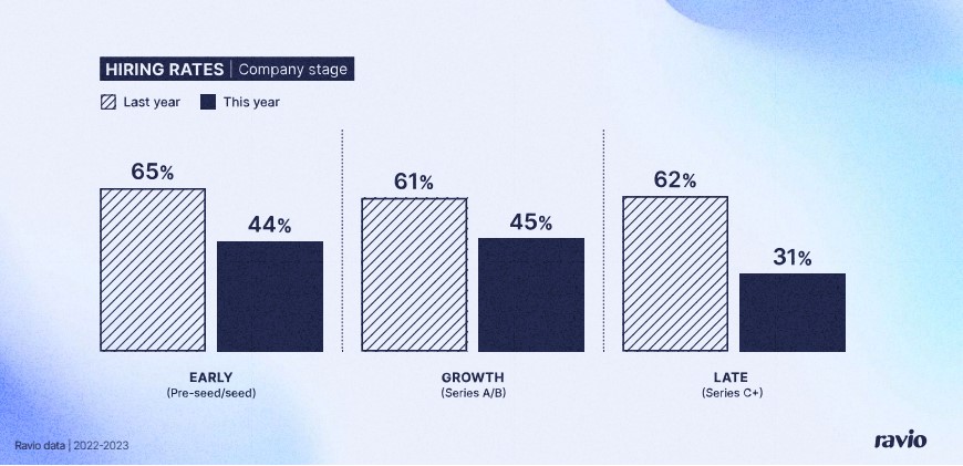 Προσλήψεις σε startups