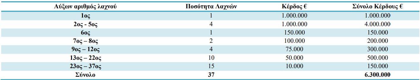 Ο πίνακας των κερδών του Πρωτοχρονιάτικου Λαχείου © laheia.gr