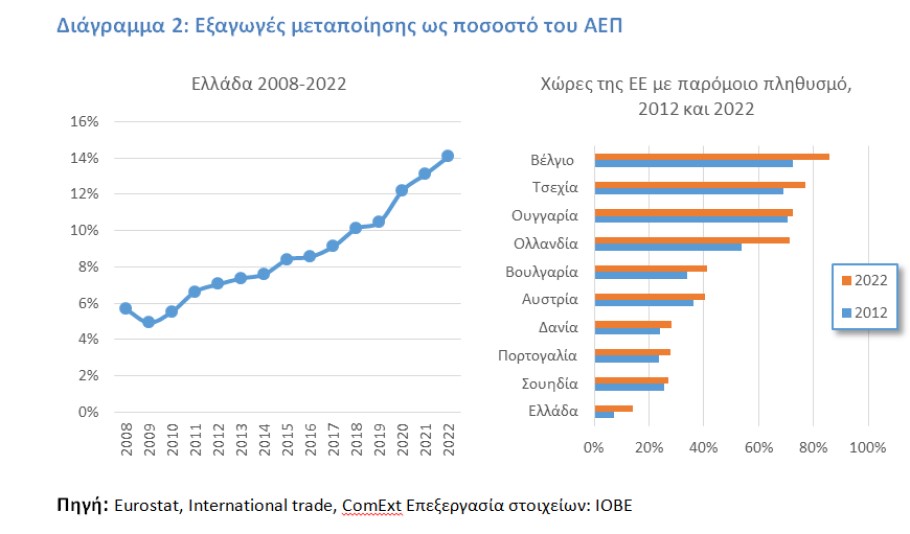 Διάγραμμα για τις εξαγωγές μεταποίησης © IOBE/ΔΤ