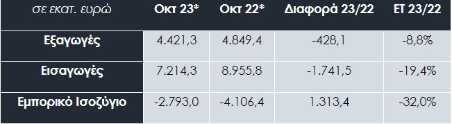 Πίνακας 1. Εξωτερικό εμπόριο αγαθών, Οκτώβριος 2022/2023 © ΣΕΒΕ