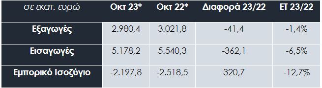 Πίνακας 2. Εξωτερικό εμπόριο αγαθών, χωρίς πετρελαιοειδή, Οκτώβριος 2022/2023 © ΣΕΒΕ