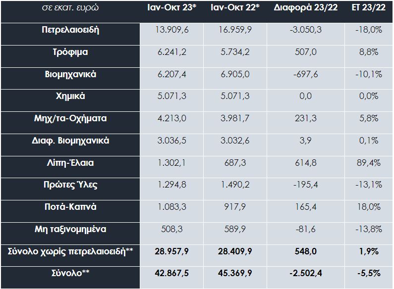 Πίνακας 4. Εξαγωγές ανά κλάδο, Ιανουάριος-Οκτώβριος 2022/2023 © ΣΕΒΕ