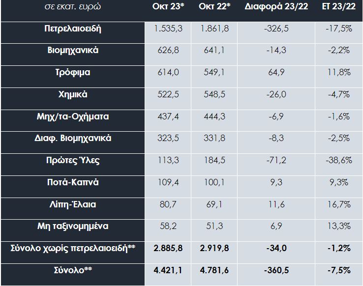 Πίνακας 5. Εξαγωγές ανά κλάδο, Οκτώβριος 2022/2023 © ΣΕΒΕ