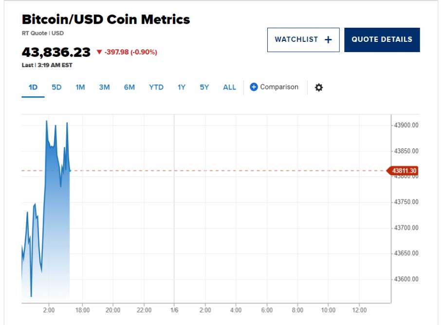 Διάγραμμα με την πορεία του Bitcoin στην αγορά κρυπτονομισμάτων © CNBC