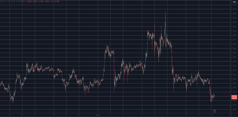 Διάγραμμα με τη «βουτιά» του Bitcoin κάτω από τις 41.000 δολάρια © TradingView