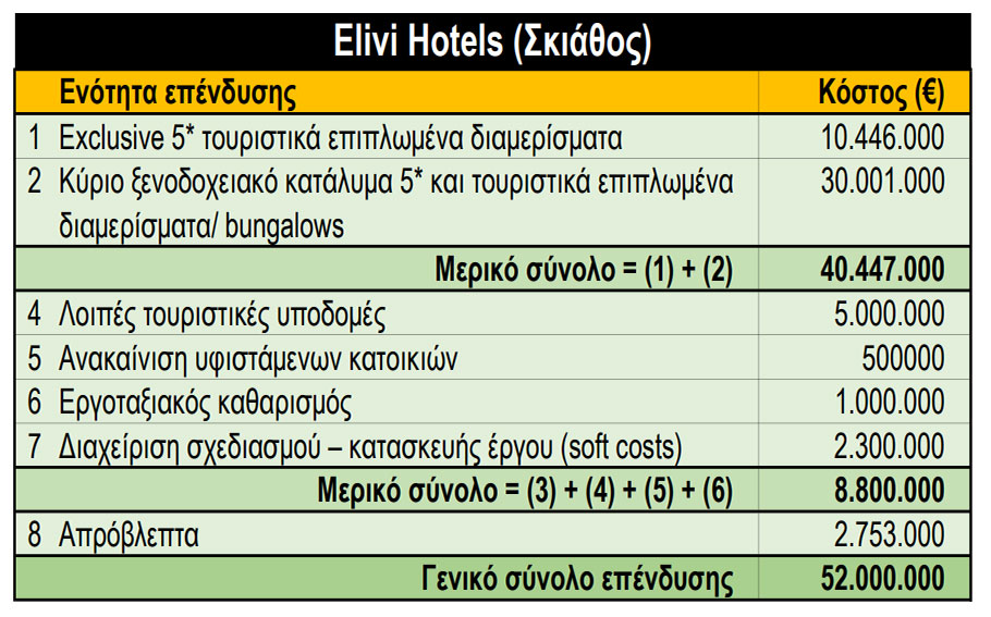 H στρατηγική επένδυση Elivi Hotels σε αριθμούς