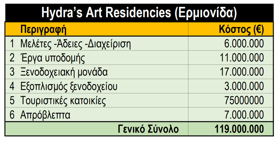 Η στρατηγική επένδυση Hydra's Art Residencies σε αριθμούς
