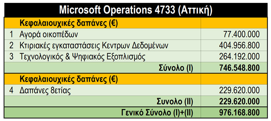 Η στρατηγική επένδυση της Microsoft σε αριθμούς