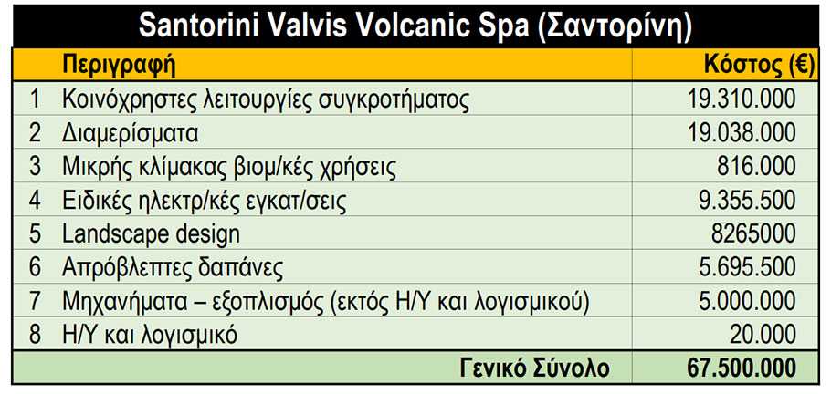 H στρατηγική επένδυση Santorini Valvis Volcanic σε αριθμούς