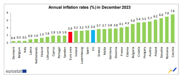 © Eurostat