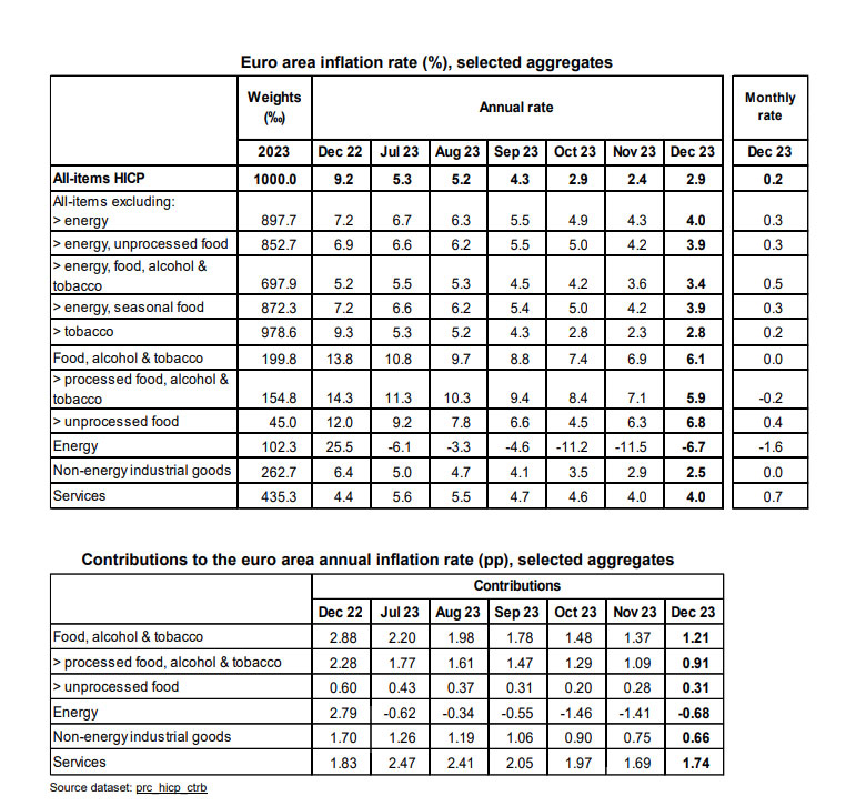 © Eurostat