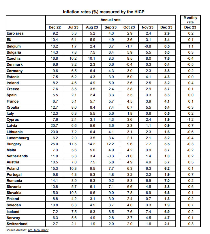 © Eurostat