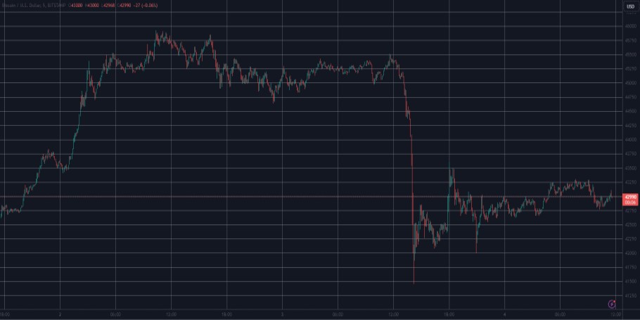 Διάγραμμα με τη «βουτιά» του Bitcoin στην αγορά crypto © TradingView