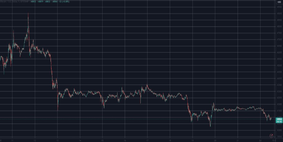 Διάγραμμα με τις χαμηλές πτήσεις του bitcoin στην αγορά κρυπτονομισμάτων © Trading View