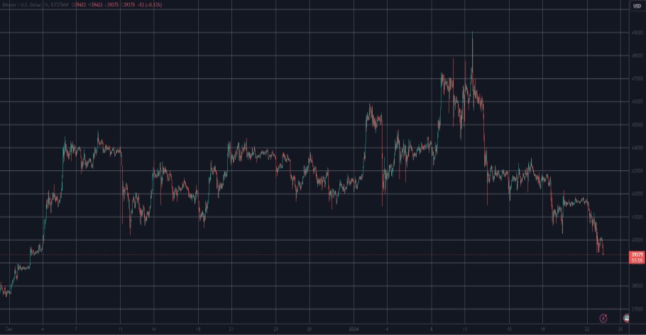 Συνεχίζεται η πτωτική πορεία του Bitcoin στην αγορά κρυπτονομισμάτων © Unsplash