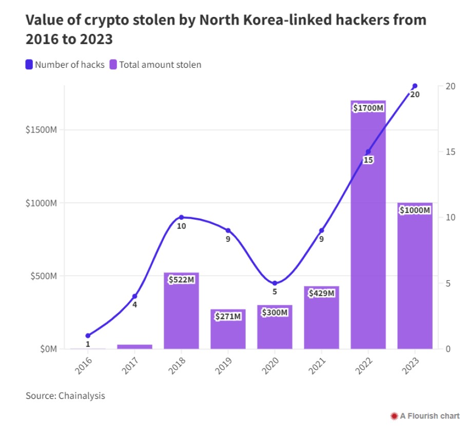Οι κυβερνοεπιθέσεις και η λεία των χάκερ που συνδέονται με τη Βόρεια Κορέα την περίοδο 2016 - 2023 © Chainalysis