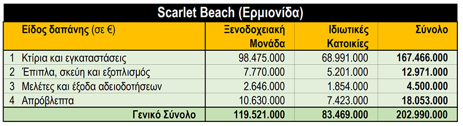 Η στρατηγική επένδυση Scarlet Beach στην Ερμιονίδα